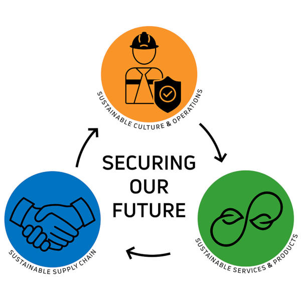 Visualisation of the Garda Group's Sustainable Development Strategy 'Securing Our Future'