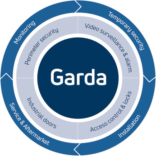 Garda, your proactive security partner